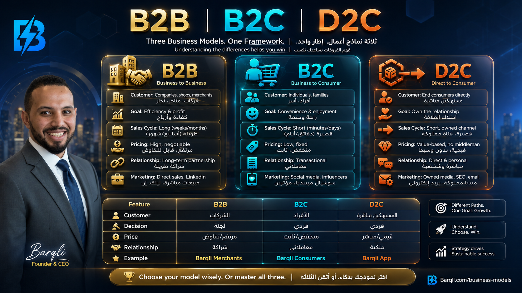 B2B و B2C و D2C  لماذا لا تختار الشركات الذكية بل تبني منظومة متكاملة ؟
